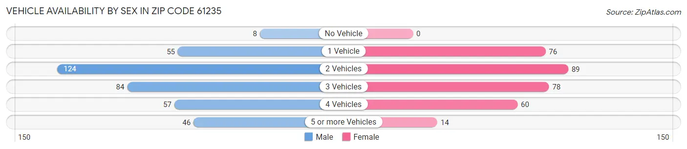 Vehicle Availability by Sex in Zip Code 61235