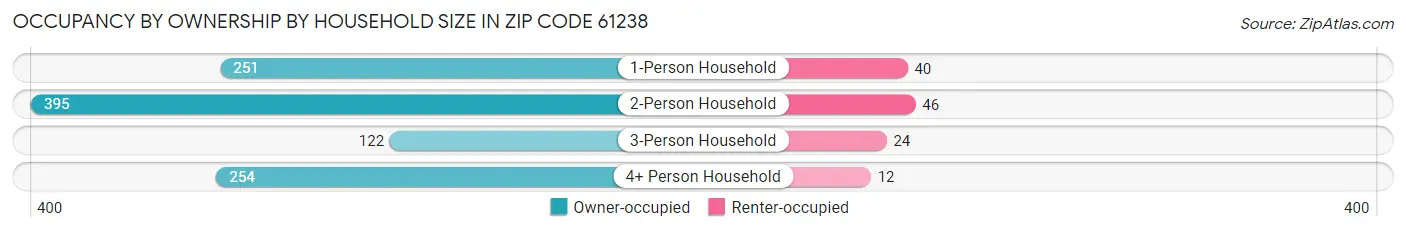 Occupancy by Ownership by Household Size in Zip Code 61238