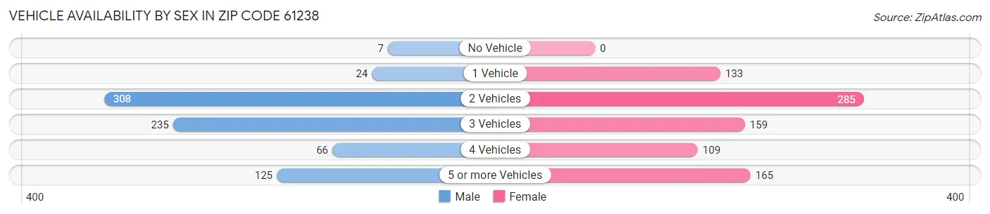 Vehicle Availability by Sex in Zip Code 61238