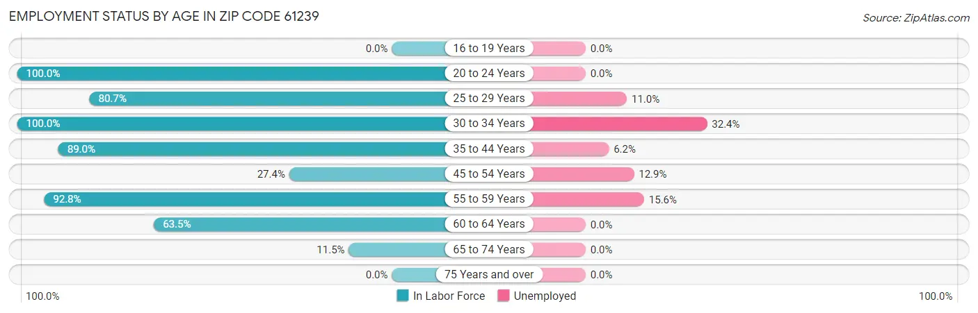 Employment Status by Age in Zip Code 61239