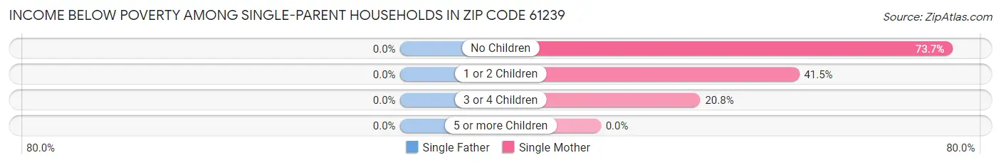Income Below Poverty Among Single-Parent Households in Zip Code 61239