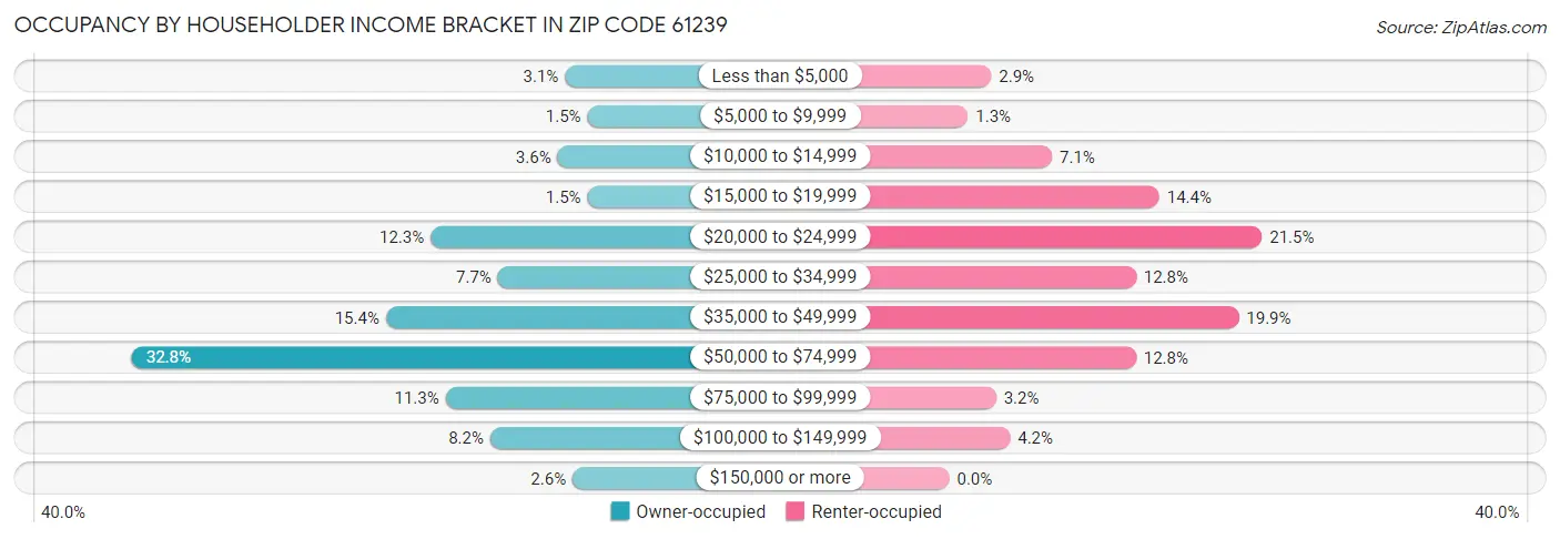 Occupancy by Householder Income Bracket in Zip Code 61239