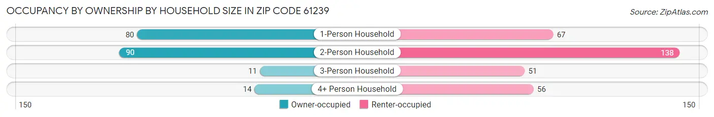 Occupancy by Ownership by Household Size in Zip Code 61239