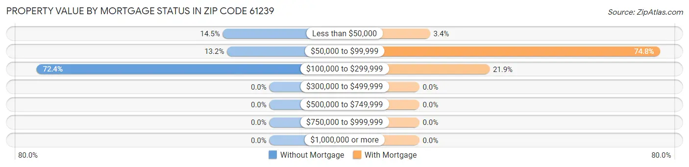 Property Value by Mortgage Status in Zip Code 61239