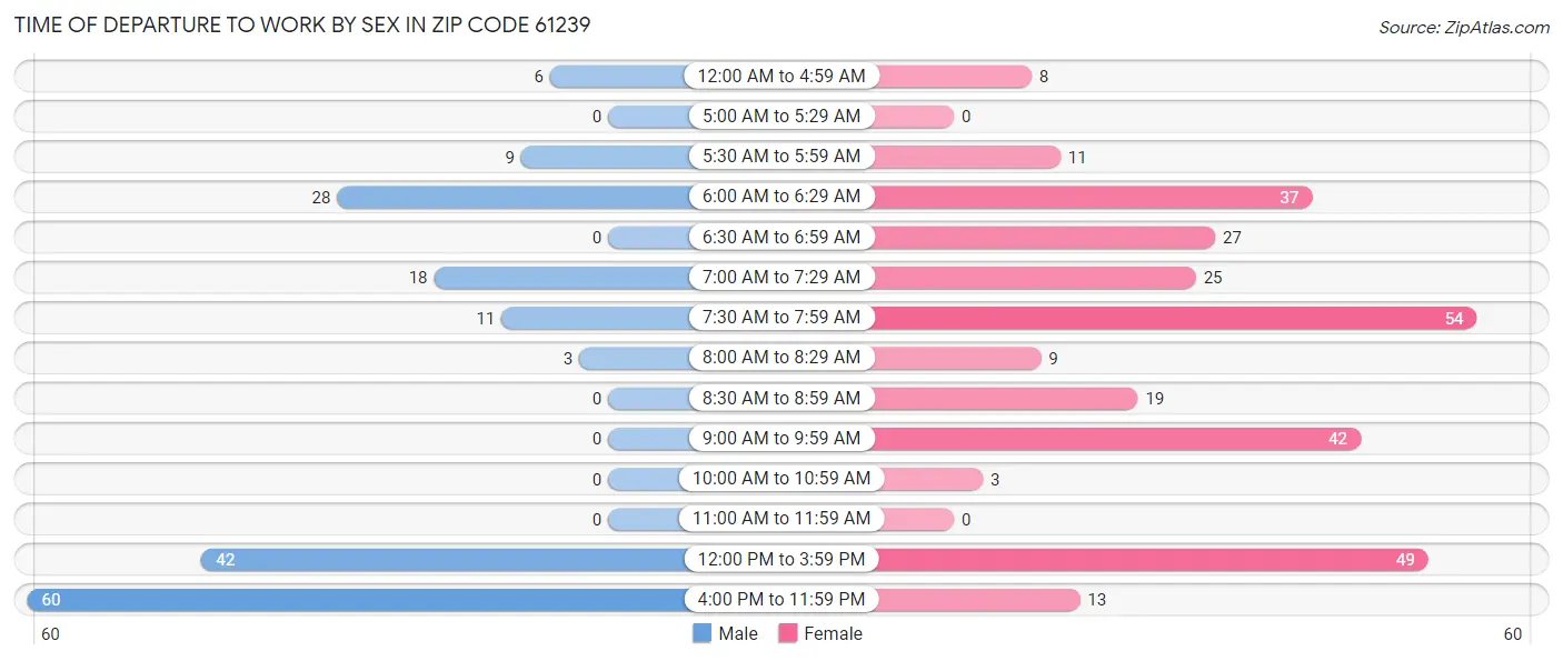 Time of Departure to Work by Sex in Zip Code 61239