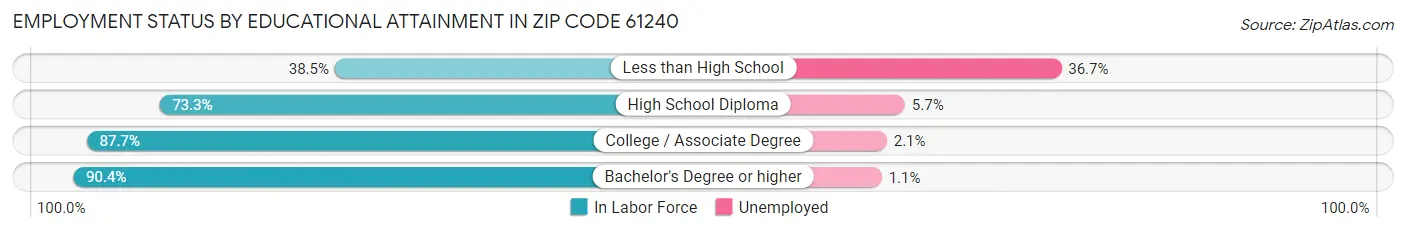 Employment Status by Educational Attainment in Zip Code 61240