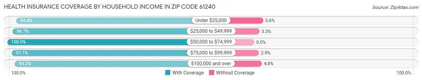 Health Insurance Coverage by Household Income in Zip Code 61240