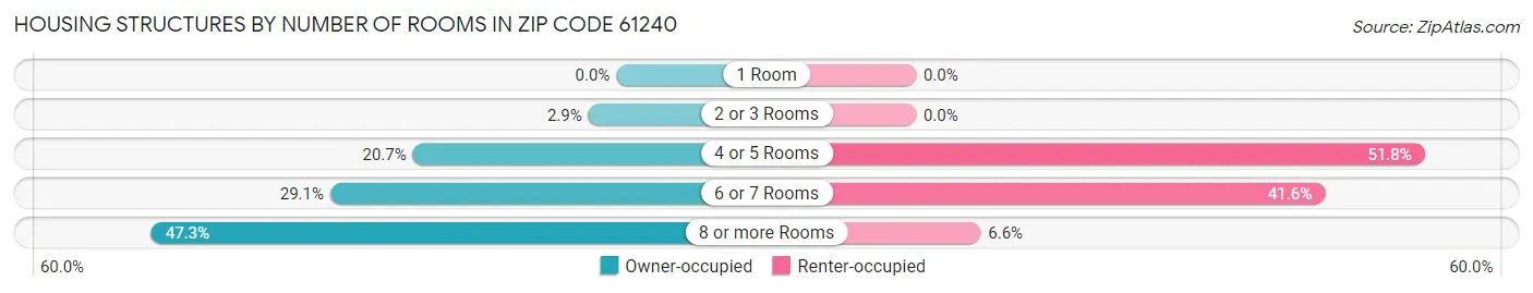 Housing Structures by Number of Rooms in Zip Code 61240