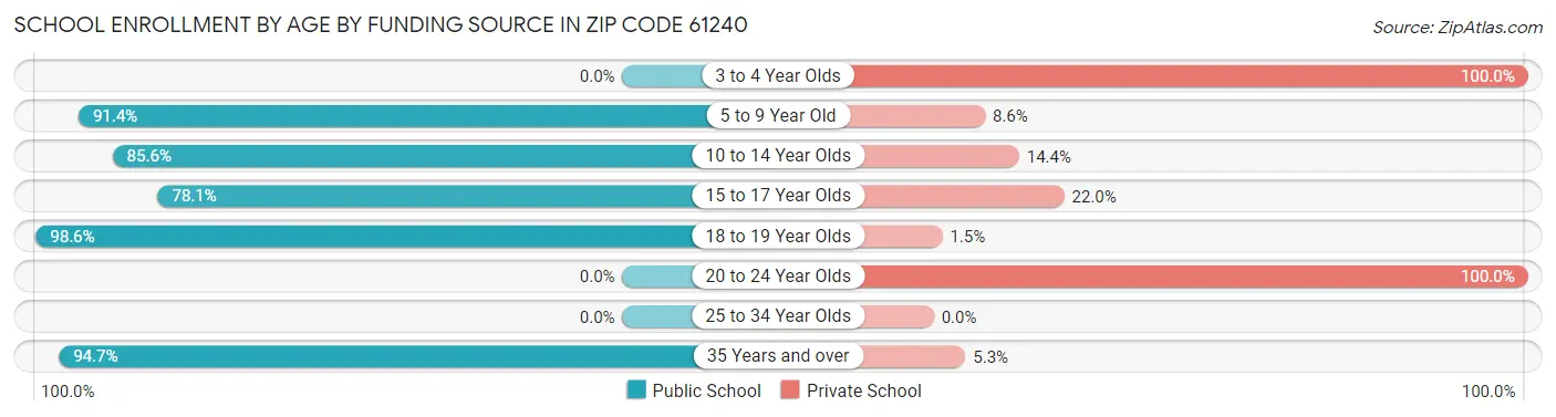 School Enrollment by Age by Funding Source in Zip Code 61240