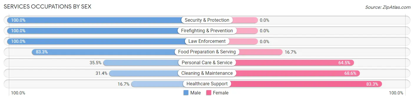 Services Occupations by Sex in Zip Code 61240