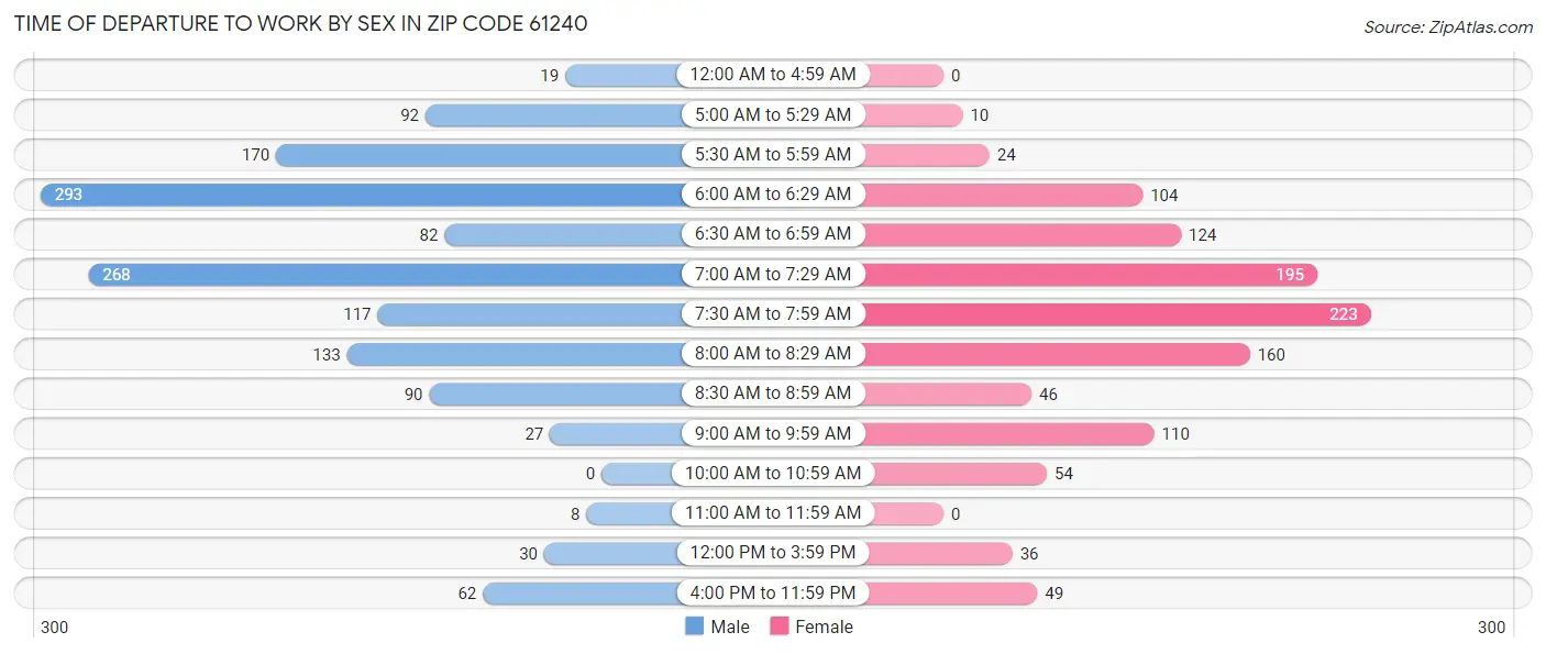 Time of Departure to Work by Sex in Zip Code 61240