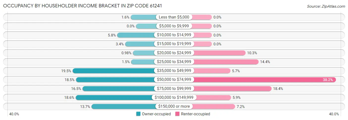 Occupancy by Householder Income Bracket in Zip Code 61241