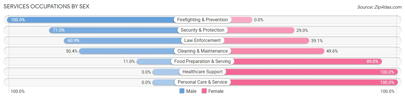 Services Occupations by Sex in Zip Code 61241