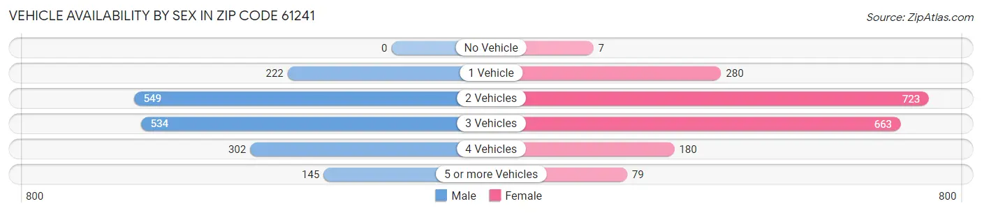 Vehicle Availability by Sex in Zip Code 61241
