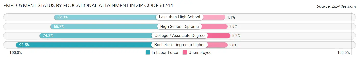 Employment Status by Educational Attainment in Zip Code 61244