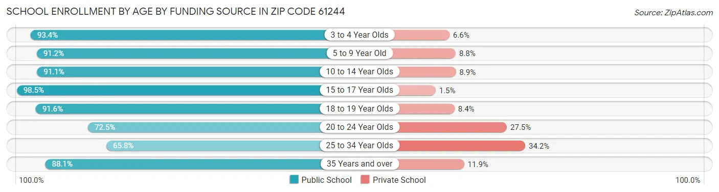 School Enrollment by Age by Funding Source in Zip Code 61244