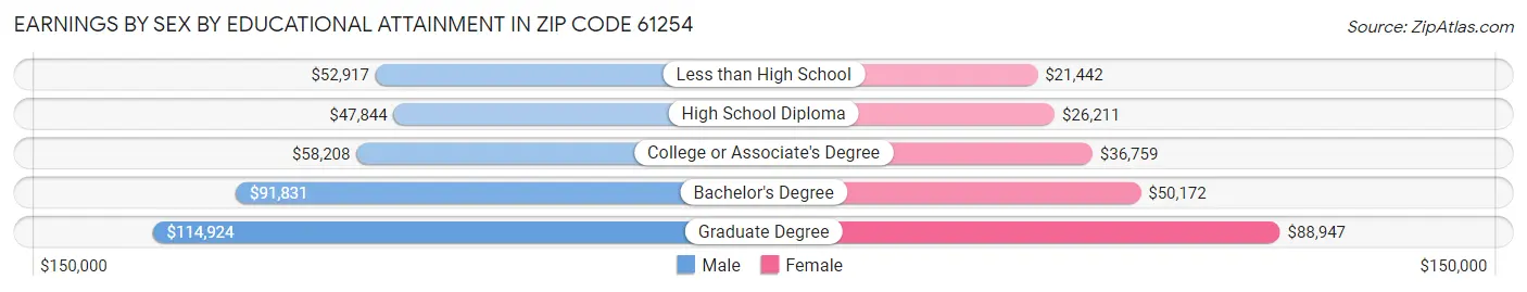 Earnings by Sex by Educational Attainment in Zip Code 61254