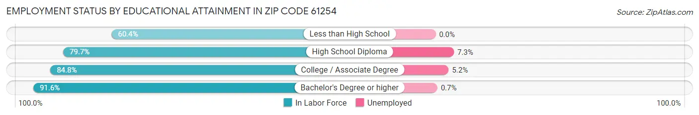 Employment Status by Educational Attainment in Zip Code 61254