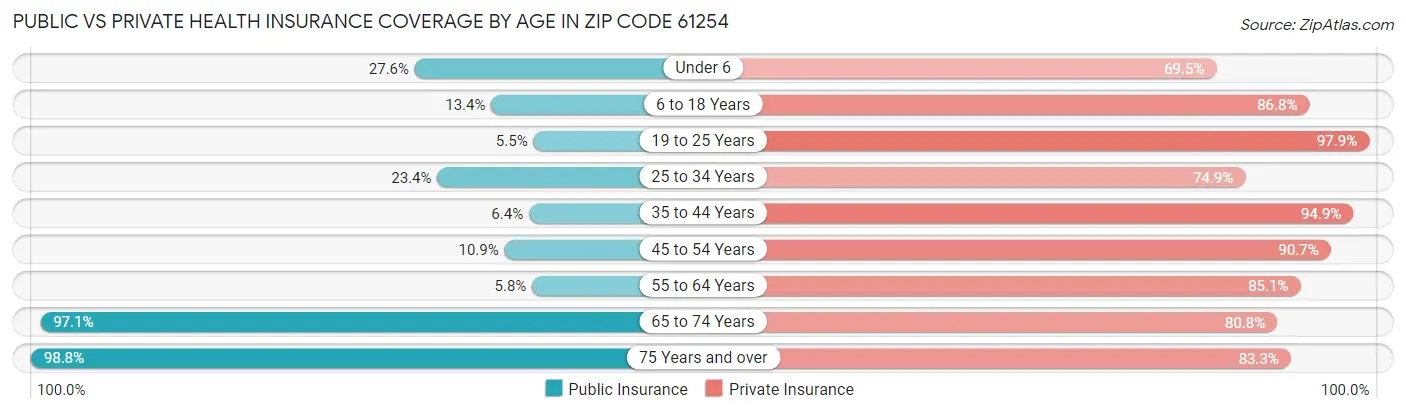 Public vs Private Health Insurance Coverage by Age in Zip Code 61254