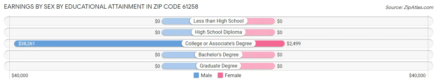 Earnings by Sex by Educational Attainment in Zip Code 61258