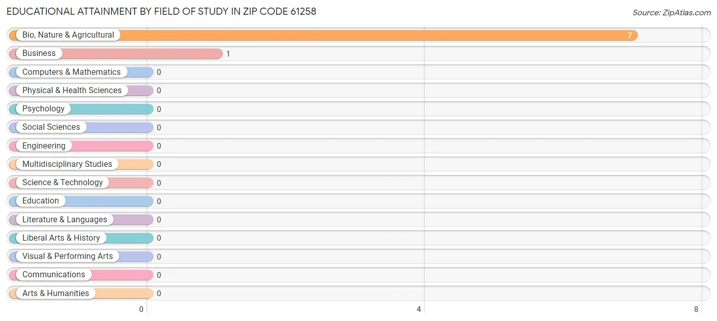 Educational Attainment by Field of Study in Zip Code 61258