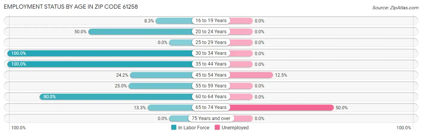 Employment Status by Age in Zip Code 61258