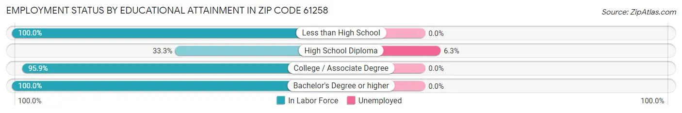 Employment Status by Educational Attainment in Zip Code 61258