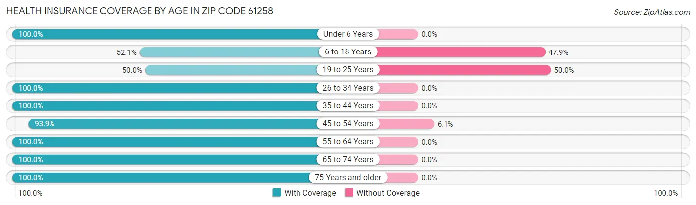 Health Insurance Coverage by Age in Zip Code 61258