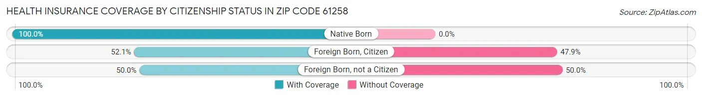Health Insurance Coverage by Citizenship Status in Zip Code 61258