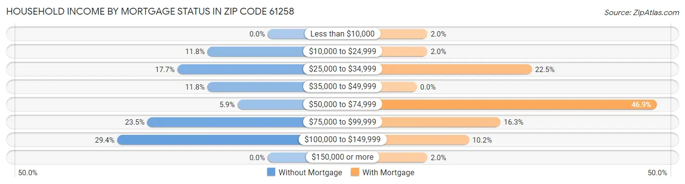 Household Income by Mortgage Status in Zip Code 61258