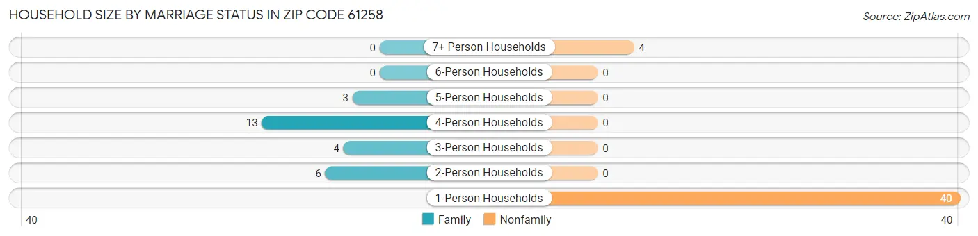 Household Size by Marriage Status in Zip Code 61258