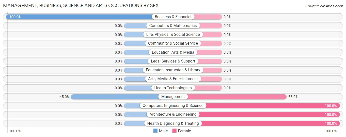 Management, Business, Science and Arts Occupations by Sex in Zip Code 61258