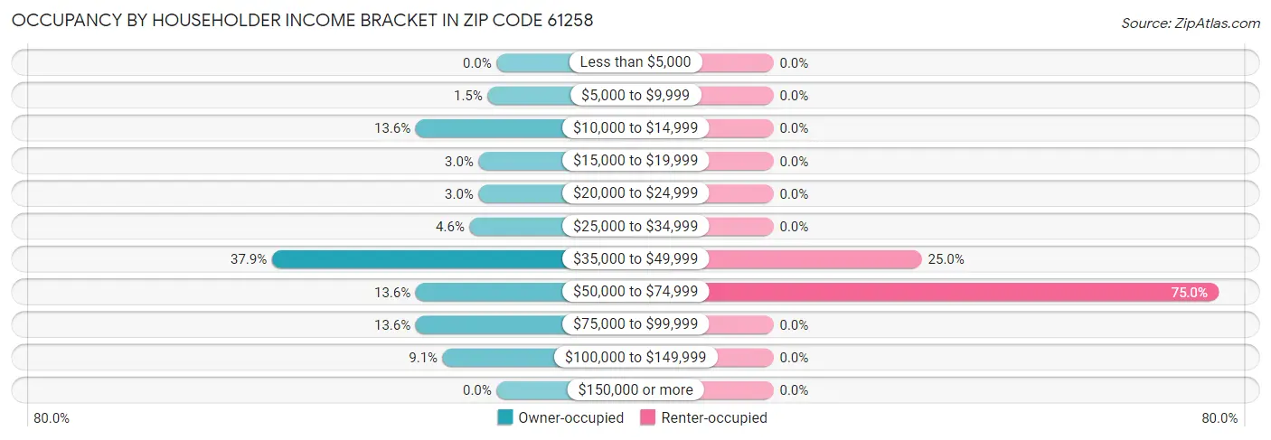 Occupancy by Householder Income Bracket in Zip Code 61258