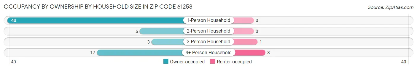 Occupancy by Ownership by Household Size in Zip Code 61258