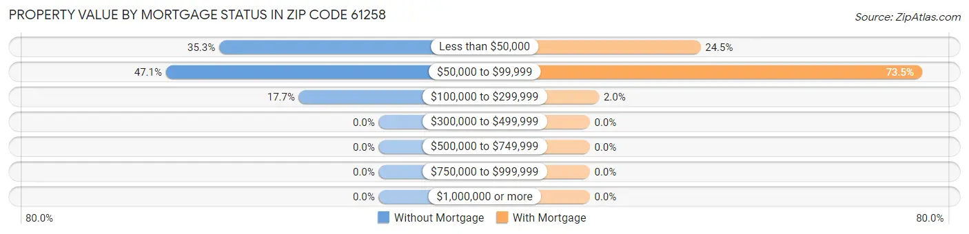Property Value by Mortgage Status in Zip Code 61258