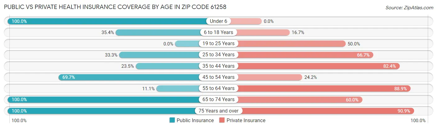 Public vs Private Health Insurance Coverage by Age in Zip Code 61258