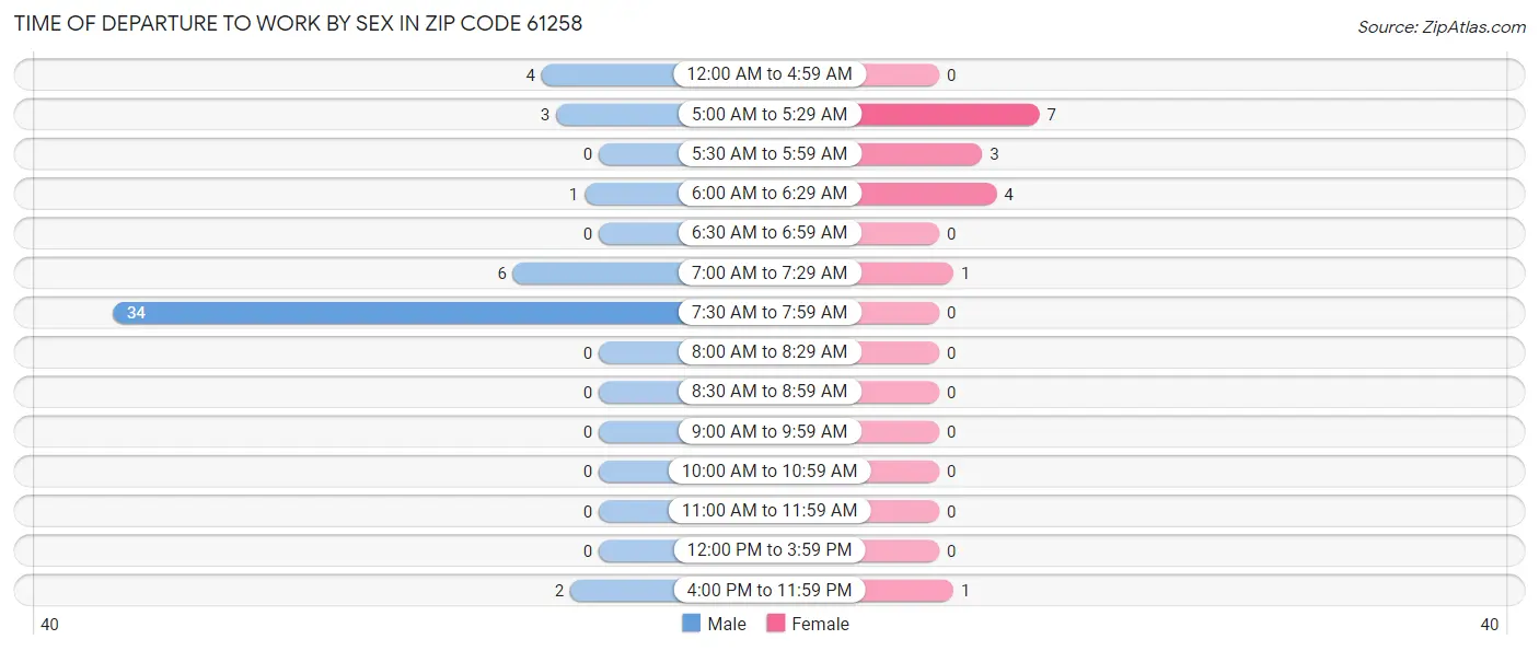 Time of Departure to Work by Sex in Zip Code 61258