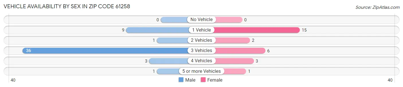 Vehicle Availability by Sex in Zip Code 61258