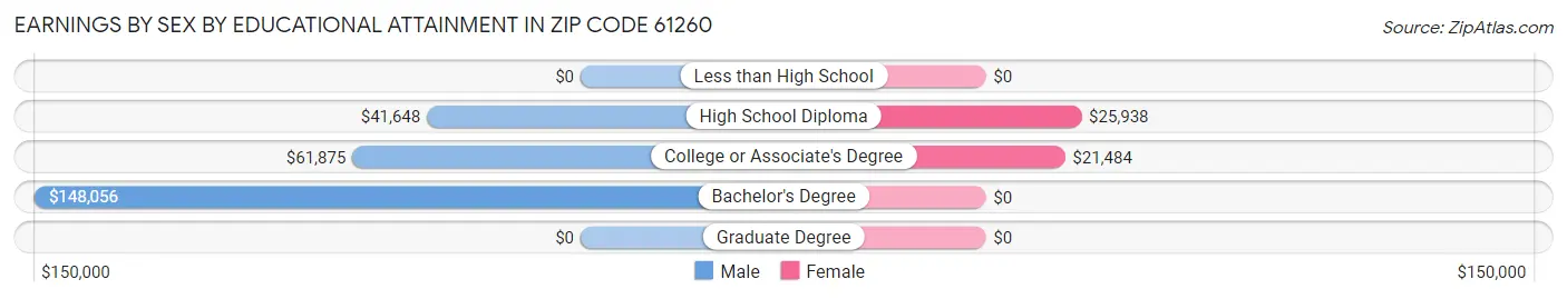 Earnings by Sex by Educational Attainment in Zip Code 61260