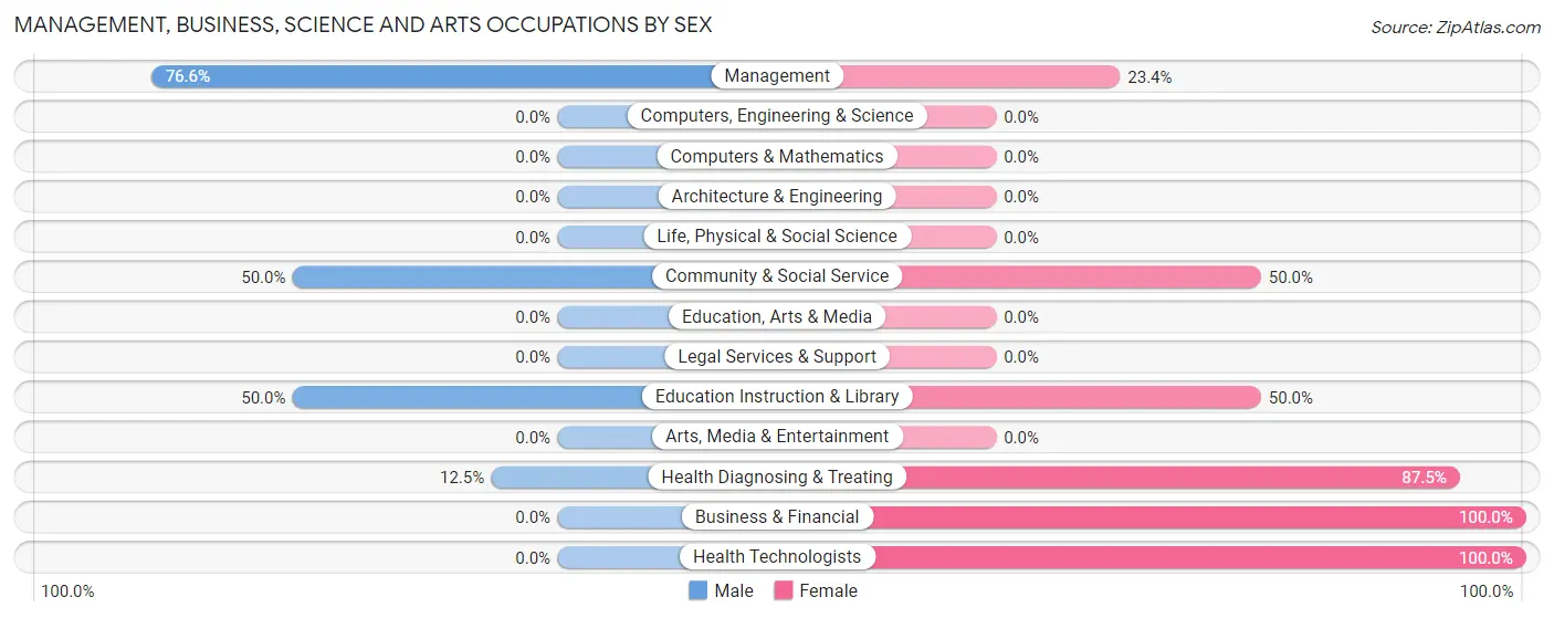 Management, Business, Science and Arts Occupations by Sex in Zip Code 61260