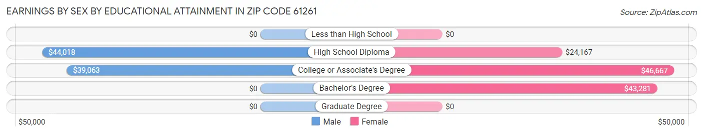 Earnings by Sex by Educational Attainment in Zip Code 61261
