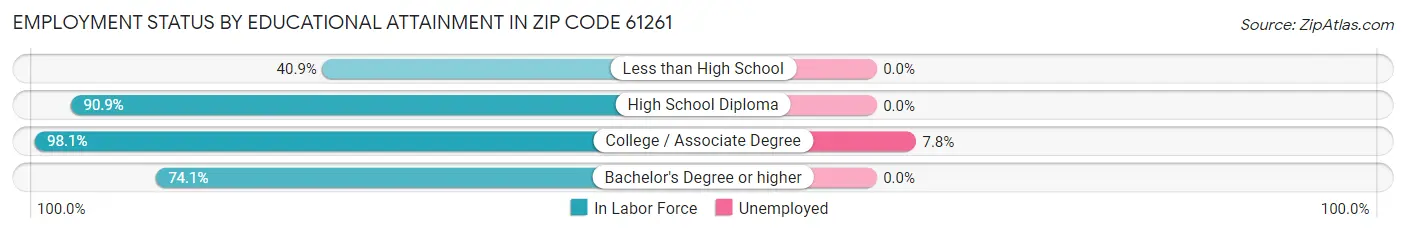 Employment Status by Educational Attainment in Zip Code 61261