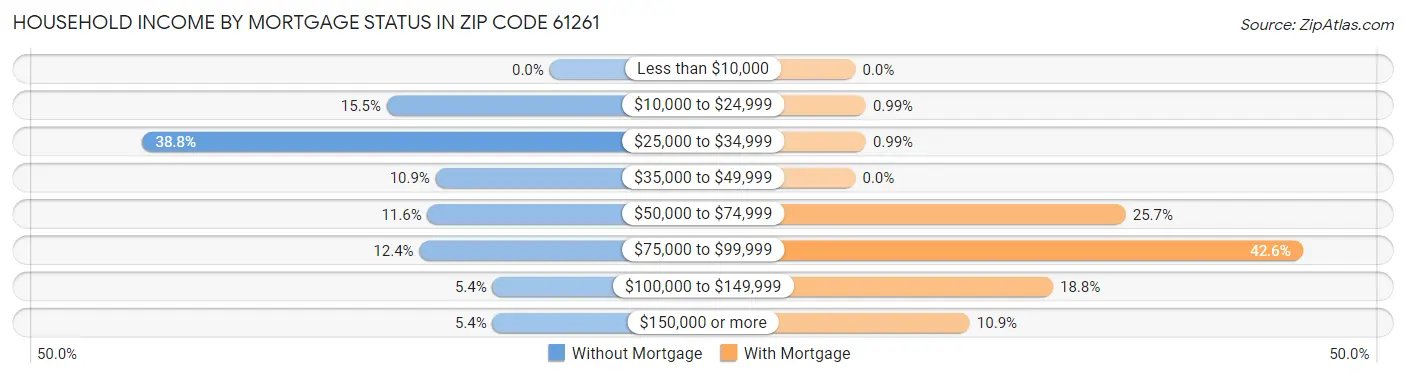 Household Income by Mortgage Status in Zip Code 61261