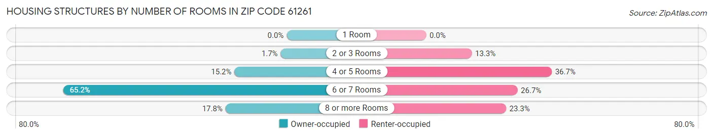 Housing Structures by Number of Rooms in Zip Code 61261