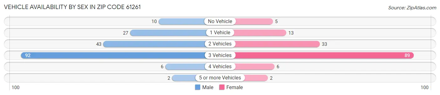 Vehicle Availability by Sex in Zip Code 61261