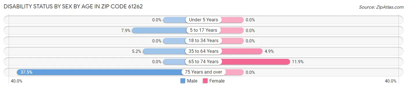 Disability Status by Sex by Age in Zip Code 61262