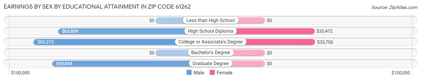 Earnings by Sex by Educational Attainment in Zip Code 61262