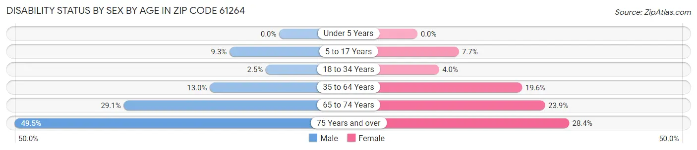 Disability Status by Sex by Age in Zip Code 61264