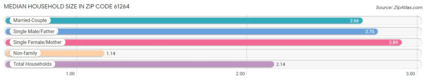 Median Household Size in Zip Code 61264