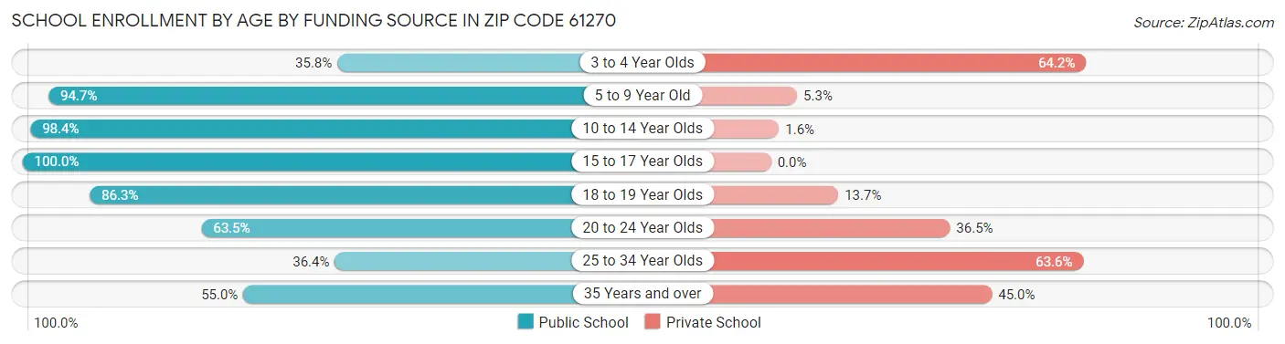 School Enrollment by Age by Funding Source in Zip Code 61270